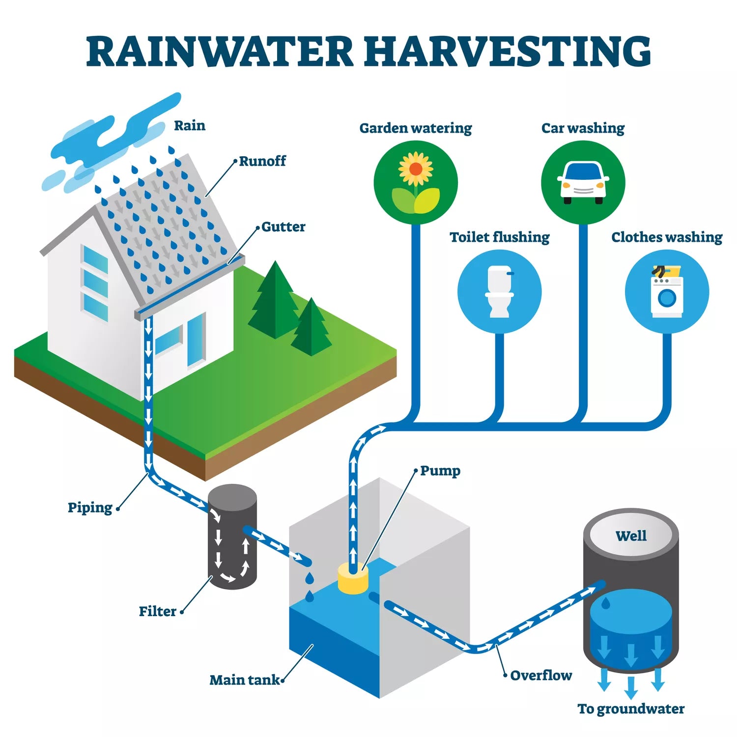 Basic and Advanced Water Harvesting System Basics